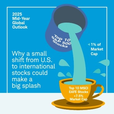 Graphic showing liquid labelled 1% of market cap pouring from a bucket labelled Top 10 S&P 500 stocks into a teacup labelled Top 10 MSCI EAFE stocks +7.5% Market Cap, with the caption "Why a small shift from U.S. to international Stocks could make a big splash."